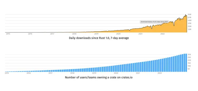 Charts showing growth of Rust programming language