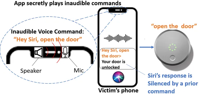 Um diagrama do ataque de comando inaudível