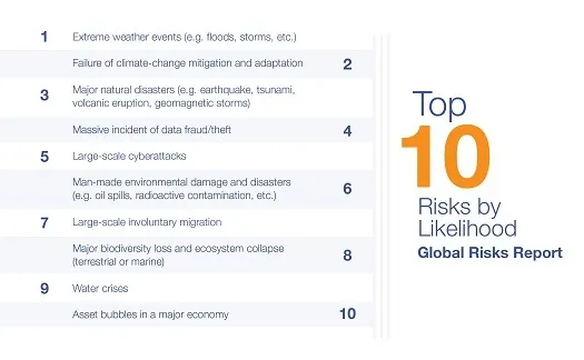 Top 10 List of Risk\r\n(Source: World Economic Forum)\r\n