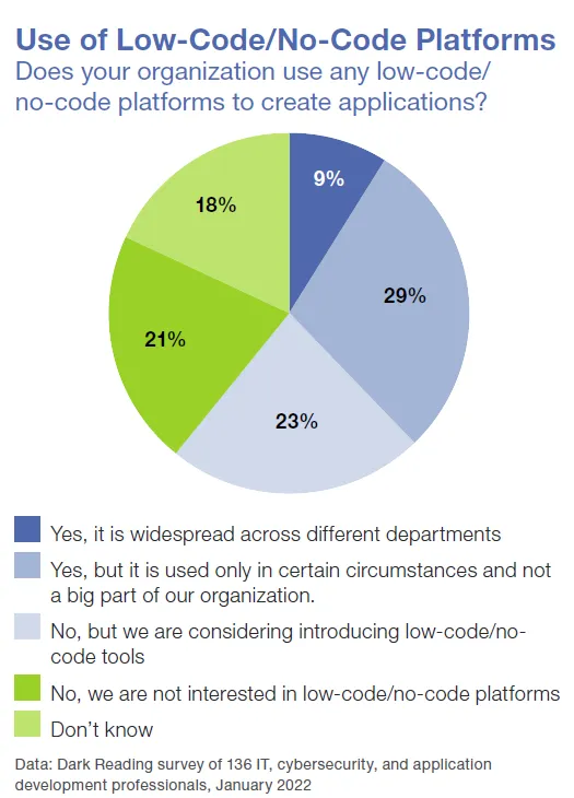 Pie chart of responses to question of whether an org uses low-code/no-code tools to build apps