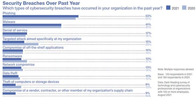 Chart showing types of security breaches in organizations in 2021 compared to 2020.