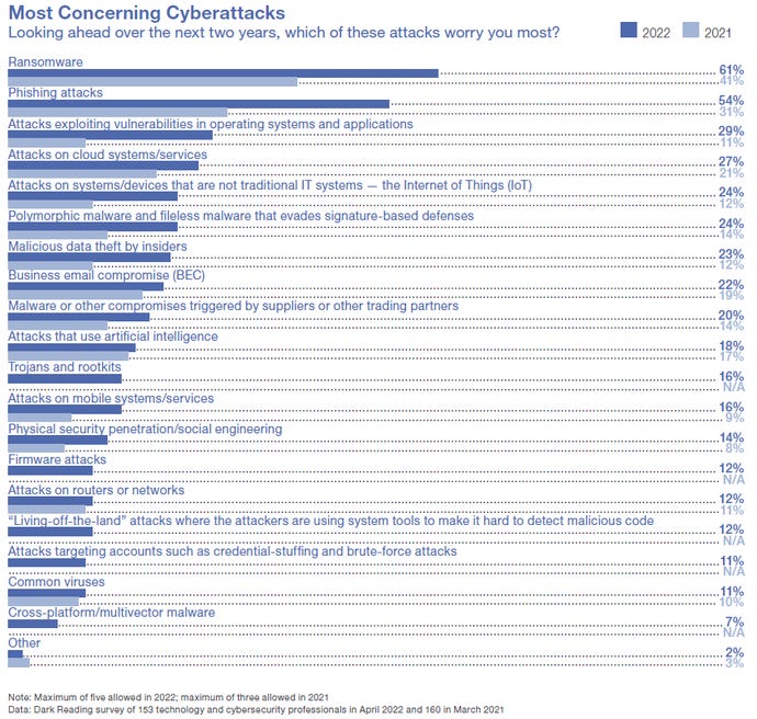 Chart of most concerning cyberattacks, asking "Looking ahead over the next two years, which of these attacks worry you most?"