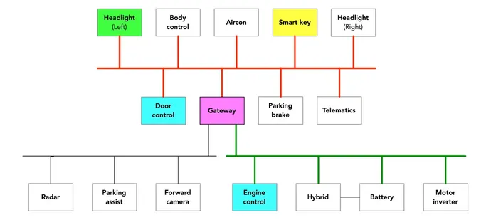 Diagram showing how ECUs in a RAV4 are wired together with CAN bus