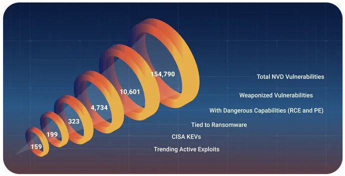 To date, there are 323 vulnerabilities tied to ransomware. However, CISA's KEV catalog is missing 124 of those. Organizations that continue to rely on traditional vulnerability management practices, such as solely leveraging public databases to prioritize and patch vulnerabilities, will remain at high risk of cyberattack.