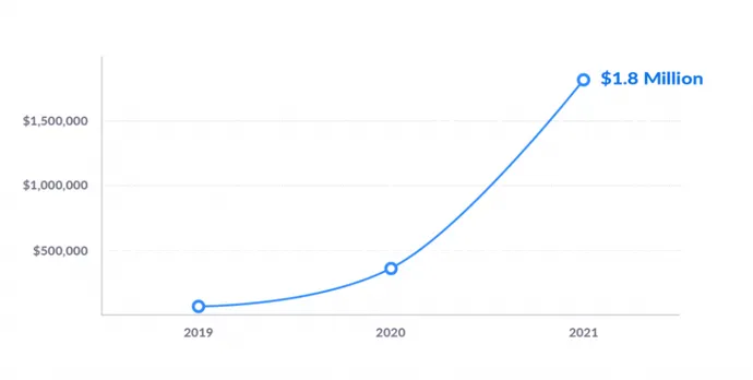 Zoom's payouts for vulnerabilities has quadrupled in the past year.