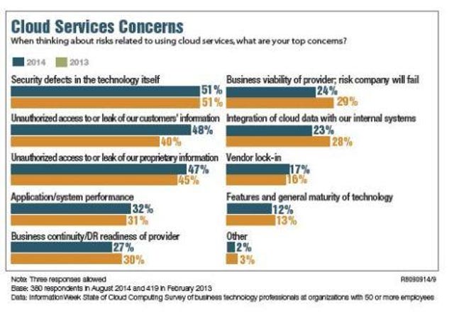 According to a recent Informationweek Reports survey, security and data resiliency issues make up four of the top 10 concerns