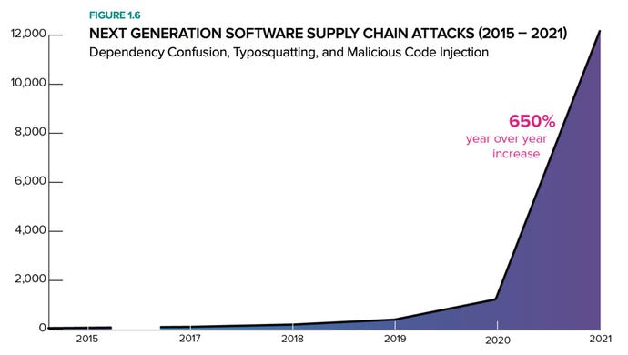 chart from Open Source Supply Chain report