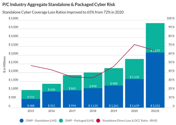 Cyber insurance loss ratios increased until 2020.