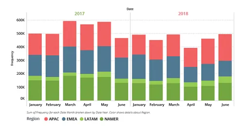 DDoS attacks in first half 2017 and first half 2018\r\n(Source: NetScout)\r\n