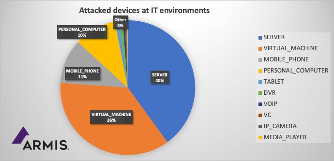 Pie chart showing list most commonly attacked device types