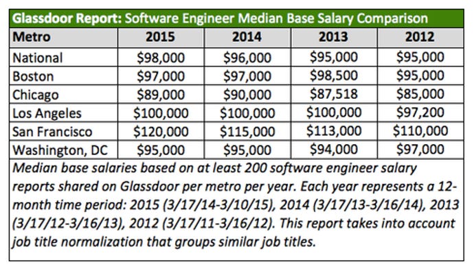 Glassdoor-Software-Engineer-Median-Base-Salary-Metro-Comparison.png