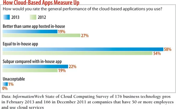 How Cloud-Based Apps Measure Up: chart