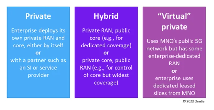 Private: Enterprise deploys its own private RAN and core, either by itself or with a partner, such as an SI or service provider. Hybrid: Private RAN, public core (e.g., for dedicated coverage) or private core, public RAN (e.g., for control of core but widest coverage) 