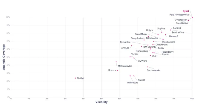 2023 MITRE ATT&CK Evaluation results chart