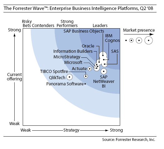 Forrester BI Wave