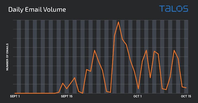 Chart showing daily volume of spam emails delivering SquirrelWaffle between Sept and Oct 2021.
