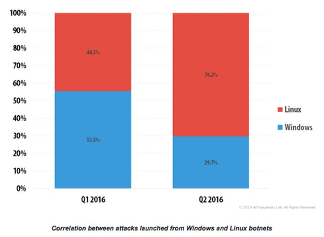 Kaspersky Lab reports that DDoS attacks are increasingly coming at the hands of Linux botnets. In the second quarter of 2016,