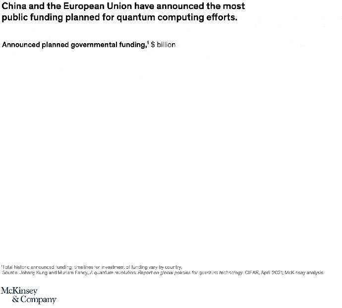 Chart showing the public investments in quantum technologies by country.