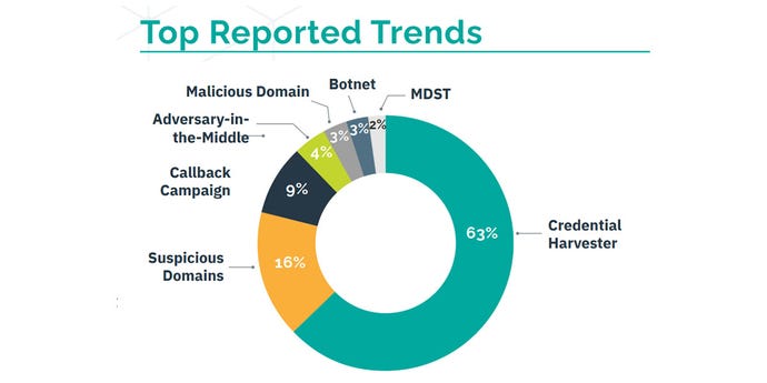 A ring chart labeled Top Reported Trends, with credential harvester taking 63% and suspicious domains 16%