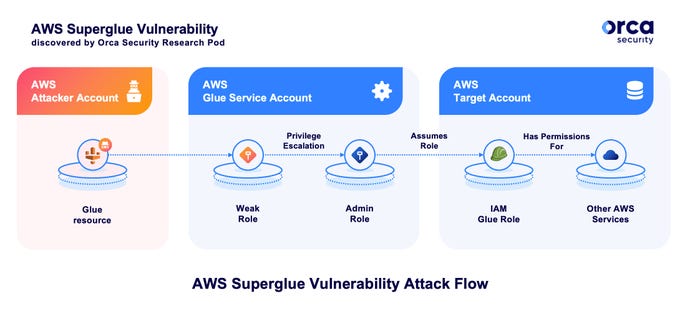orca_security_aws_superglue_attack_flow.jpg