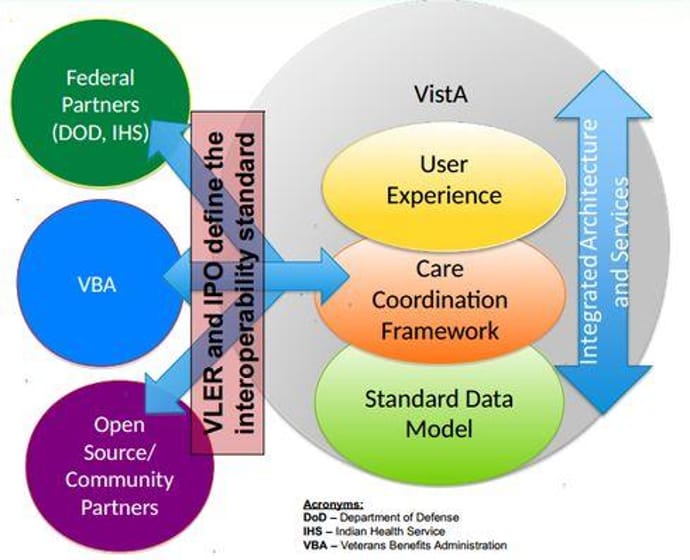 Accenture Unit Will Update VA's EHR
