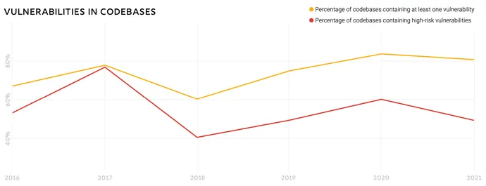 Vulnerabilities in open-source code