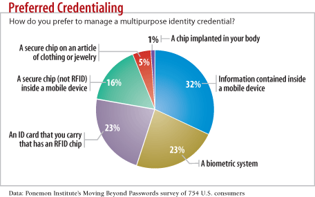 chart: Preferred Credentialing: How do you prefer to manage a multipurpose identity credential?
