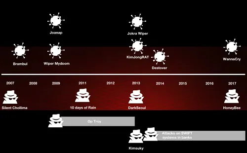North Korea timeline\r\n(Source: McAfee)