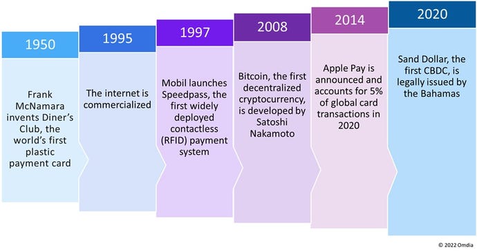 chart that shows evolution of digital money from 1950 through to 2020