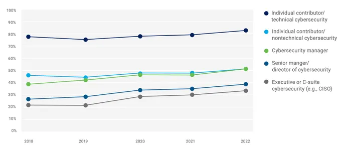 Share of respondents answering that demand will increase for each type of cybersecurity worker.