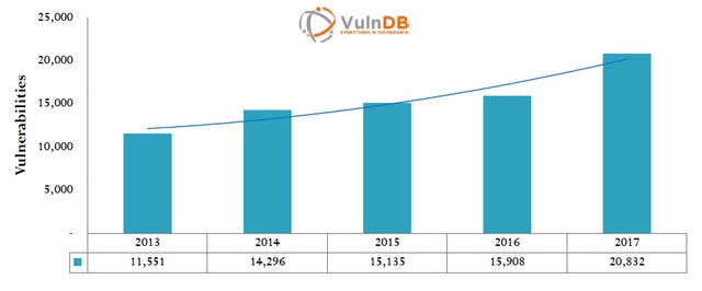 Annual Vulnerabilities Count Up 31%