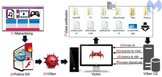 How the malvertising campaign works\r\n(Source: Malwarebytes)\r\n
