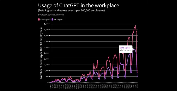 ChatGPT kullanarak veri çıkış olaylarının tablosu