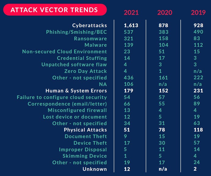 Cyberattacks was the most common cause of data breaches in 2021, especially phishing and ransomware.