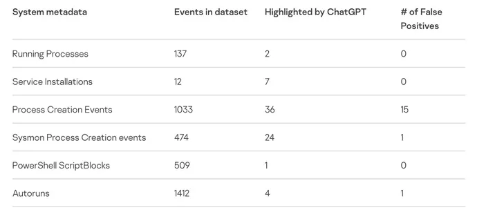 table of ChatGPT security results
