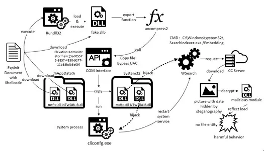 The revamped RIG exploit\r\n(Source: Qihoo 360)\r\n\r\n