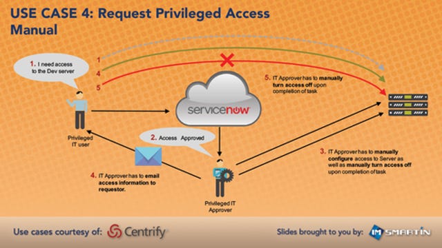 Manual Privileged Access Requests