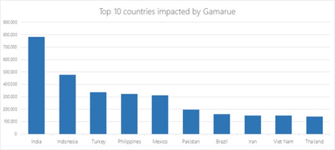 top-10-gamarue-andromeda-impacted-countries.png