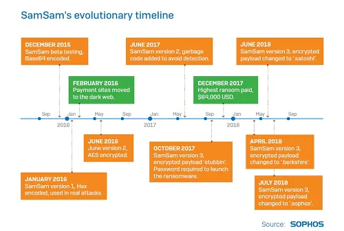 SamSam Timeline\r\n(Source: Sophos)\r\n