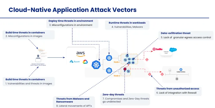 Workflow diagram showing cloud-native application attack vectors against corporate networks.