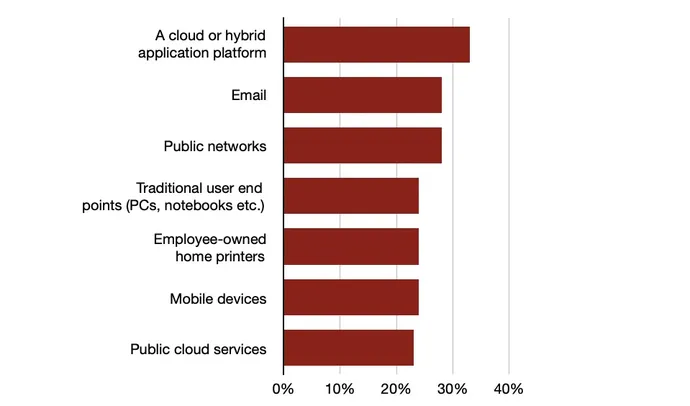 Bar chart of security concerns showing home printers tied for No. 4