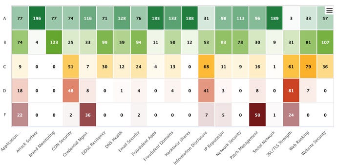 A heatmap showing how pharmaceutical companies ranked across 19 categories of cybersecurity