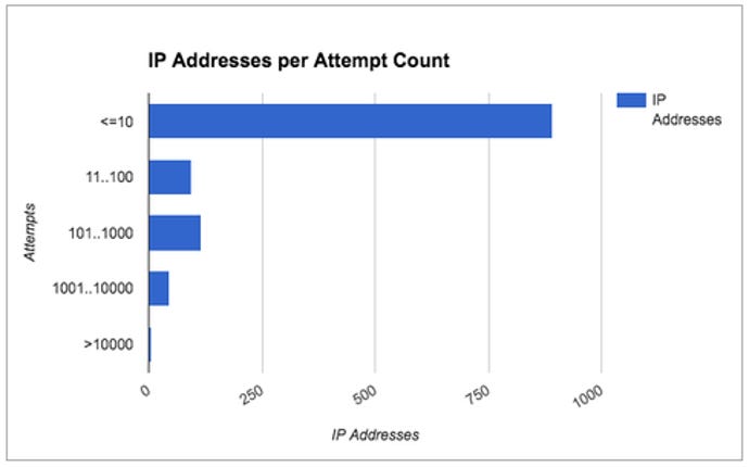 Image-1--IP-Addresses-per-Attempt.png