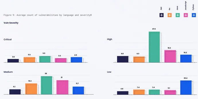 Average vulnerability counts by programming language