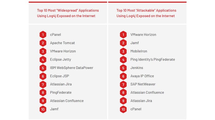 Lists of applications that are widespread in the enterprise and are most likely to be attacked.