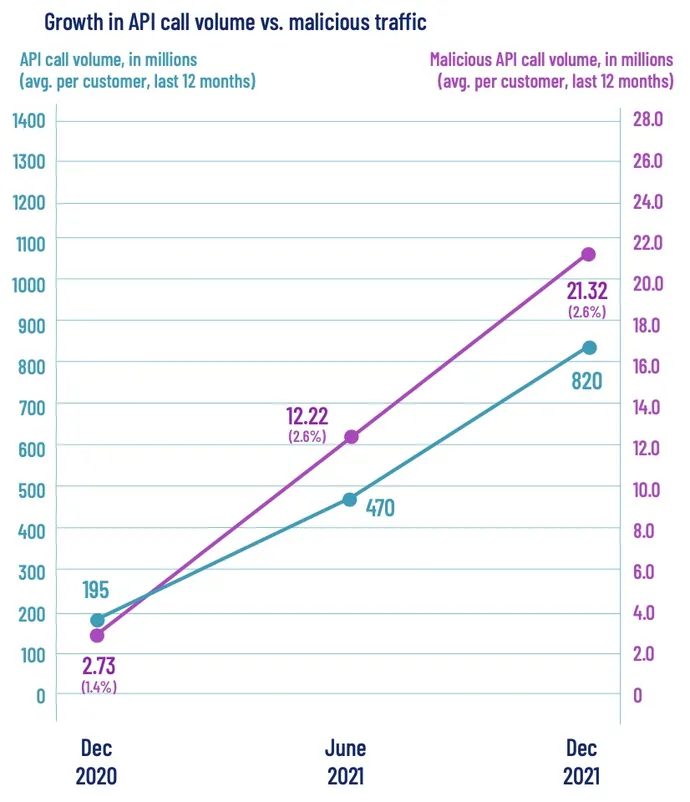 API requests and malicious API usage skyrocketed in 2021