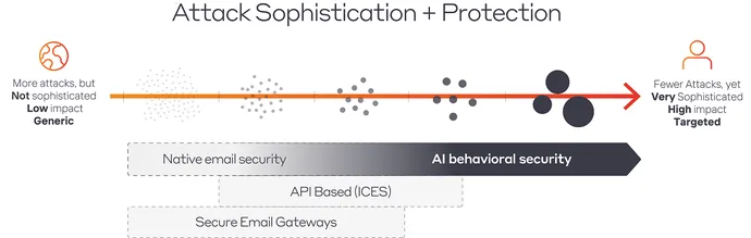 Figura 2: A segurança de e-mail nativa mais a IA abrangem mais tipos de ataques.