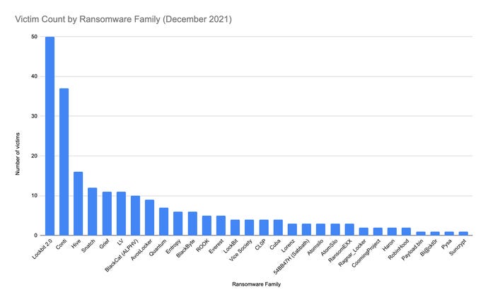 Chart showing number of victims