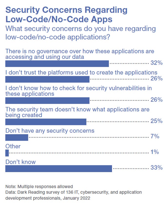 Chart of security concerns about low-code/no-code apps raised by IT staff in a Dark Reading survey