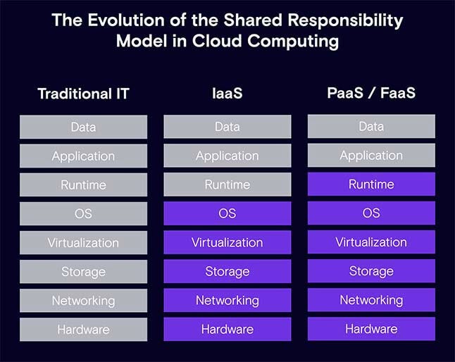 Responsibility for security is split between cloud providers and application owners.